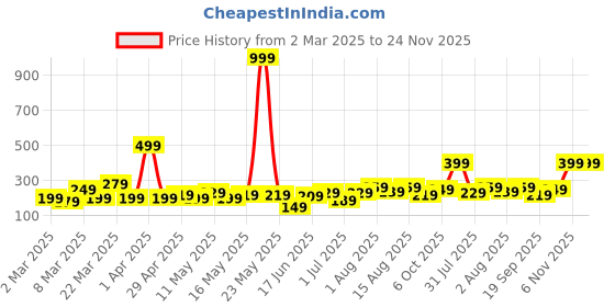 myntra.com DressBerry Heart Shape Drop Earrings dressberry Price History Graph from 2 Mar 2025 to 24 Nov 2025