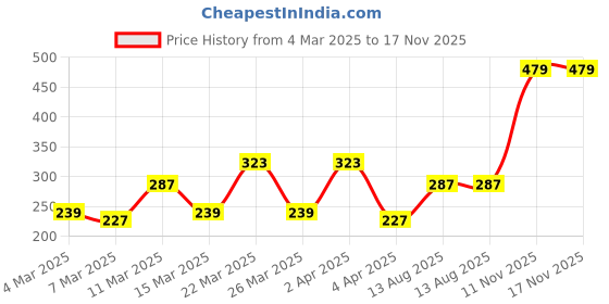 myntra.com DressBerry Heart Shape Pendant with Chain dressberry Price History Graph from 4 Mar 2025 to 17 Nov 2025