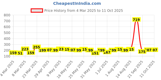 myntra.com DressBerry Heart Shaped Drop Earrings dressberry Price History Graph from 4 Mar 2025 to 10 Oct 2025