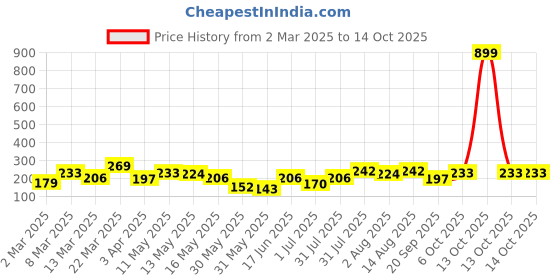 myntra.com DressBerry Heart Shaped Drop Earrings dressberry Price History Graph from 2 Mar 2025 to 14 Oct 2025