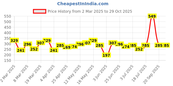 myntra.com DressBerry Heart Shaped Drop Earrings dressberry Price History Graph from 2 Mar 2025 to 28 Oct 2025