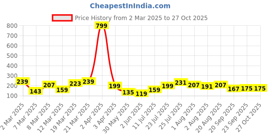 myntra.com DressBerry Heart Shaped Drop Earrings dressberry Price History Graph from 2 Mar 2025 to 27 Oct 2025