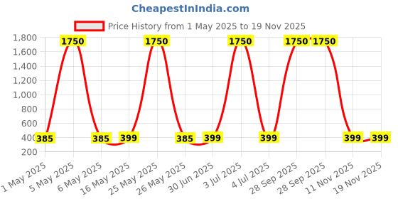 myntra.com DressBerry Heart Shaped Drop Earrings dressberry Price History Graph from 1 May 2025 to 19 Nov 2025