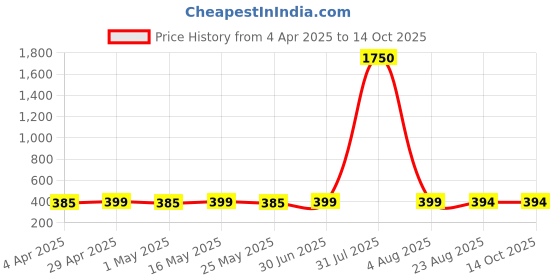 myntra.com DressBerry Heart Shaped Drop Earrings dressberry Price History Graph from 4 Apr 2025 to 14 Oct 2025