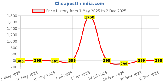 myntra.com DressBerry Heart Shaped Drop Earrings dressberry Price History Graph from 1 May 2025 to 2 Dec 2025