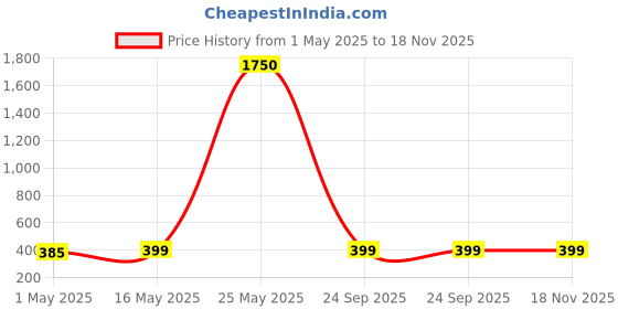 myntra.com DressBerry Heart Shaped Drop Earrings dressberry Price History Graph from 1 May 2025 to 18 Nov 2025