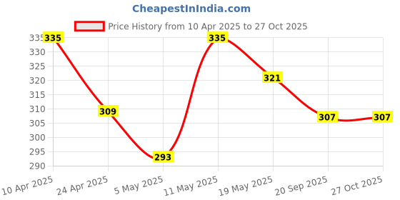 myntra.com DressBerry Heart Shaped Enamelled Pendant Chain dressberry Price History Graph from 10 Apr 2025 to 27 Oct 2025