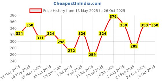 myntra.com DressBerry Heart Shaped Enamelled Pendant Chain dressberry Price History Graph from 13 May 2025 to 26 Oct 2025
