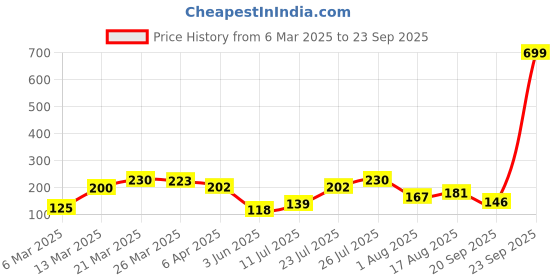 myntra.com DressBerry Heart Shaped Hoop Earrings dressberry Price History Graph from 6 Mar 2025 to 23 Sep 2025