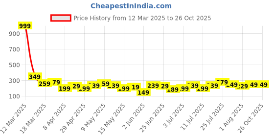 myntra.com DressBerry Heart Shaped Pendant Chain dressberry Price History Graph from 12 Mar 2025 to 26 Oct 2025