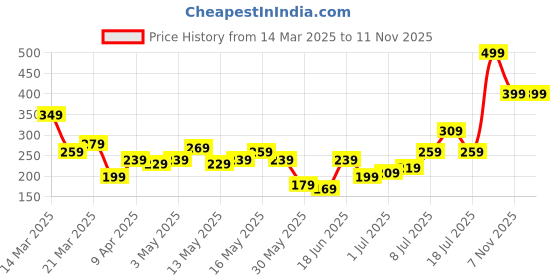 myntra.com DressBerry Heart Shaped Pendant Chain dressberry Price History Graph from 14 Mar 2025 to 10 Nov 2025