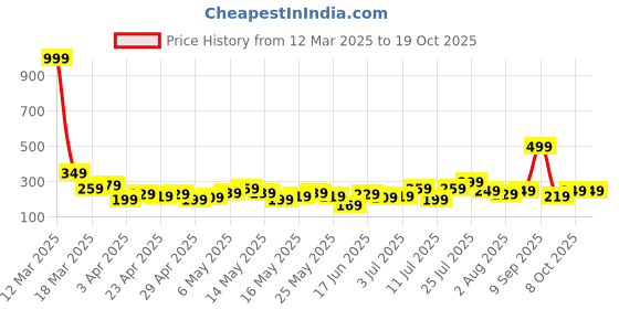 myntra.com DressBerry Heart Shaped Pendant Chain dressberry Price History Graph from 12 Mar 2025 to 18 Oct 2025