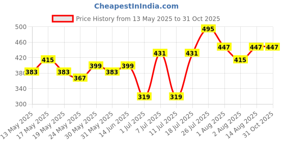 myntra.com DressBerry Heart Shaped Pendant Chain dressberry Price History Graph from 13 May 2025 to 30 Oct 2025