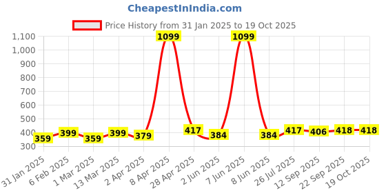 myntra.com DressBerry Heart Shaped Pendants with Chains dressberry Price History Graph from 31 Jan 2025 to 18 Oct 2025