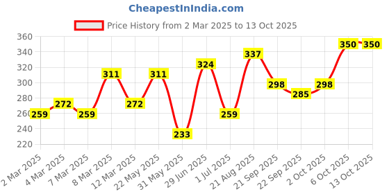 myntra.com DressBerry Heart Shaped Pendent With Chain dressberry Price History Graph from 2 Mar 2025 to 13 Oct 2025