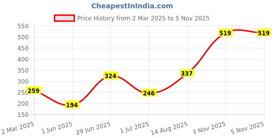 myntra.com DressBerry Heart Shaped Pendent With Chain dressberry Price History Graph from 2 Mar 2025 to 3 Nov 2025