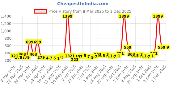 myntra.com DressBerry Heart Shaped Stone-Studded Drop Earrings dressberry Price History Graph from 8 Mar 2025 to 30 Nov 2025