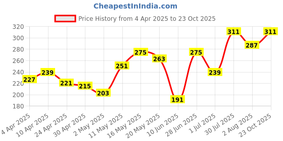 myntra.com DressBerry Heart Shaped Stone Studed Pendant Chain dressberry Price History Graph from 4 Apr 2025 to 23 Oct 2025