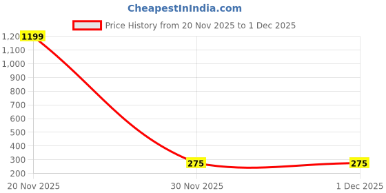 myntra.com DressBerry Heart Shaped Stud Earrings dressberry Price History Graph from 20 Nov 2025 to 30 Nov 2025