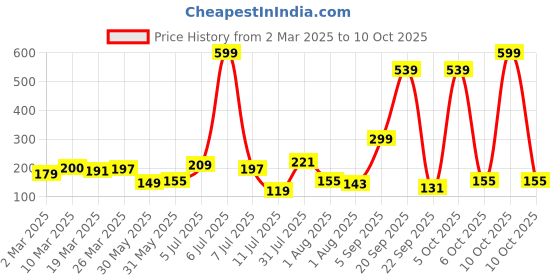 myntra.com DressBerry Heart Shaped Studs dressberry Price History Graph from 2 Mar 2025 to 10 Oct 2025