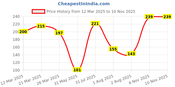 myntra.com DressBerry Heart Shaped Studs dressberry Price History Graph from 12 Mar 2025 to 10 Nov 2025