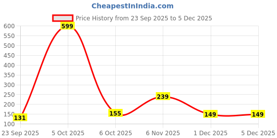 myntra.com DressBerry Heart Shaped Studs dressberry Price History Graph from 23 Sep 2025 to 5 Dec 2025