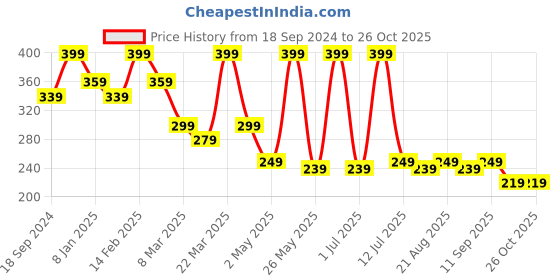 myntra.com DressBerry Heart Shaped Studs Earrings dressberry Price History Graph from 18 Sep 2024 to 26 Oct 2025