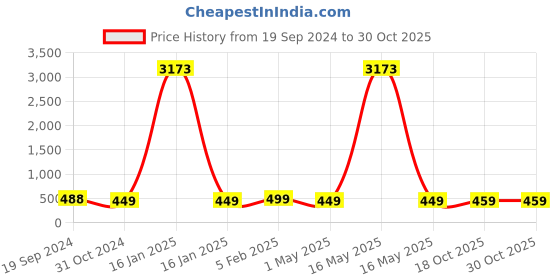 myntra.com DressBerry Heart Shaped Studs Earrings dressberry Price History Graph from 19 Sep 2024 to 29 Oct 2025