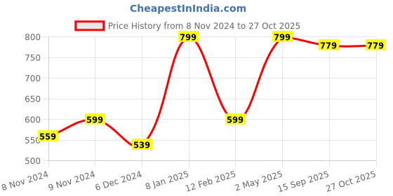 myntra.com DressBerry Heart Shaped Studs Earrings dressberry Price History Graph from 8 Nov 2024 to 27 Oct 2025