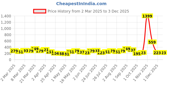 myntra.com DressBerry Heart Shaped Studs Earrings dressberry Price History Graph from 2 Mar 2025 to 1 Dec 2025