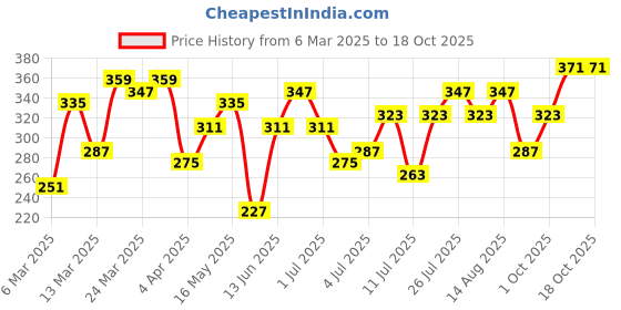 myntra.com DressBerry Heart Shaped Studs Earrings dressberry Price History Graph from 6 Mar 2025 to 18 Oct 2025