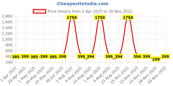 myntra.com DressBerry Heart Shaped Studs Earrings dressberry Price History Graph from 1 Apr 2025 to 30 Nov 2025