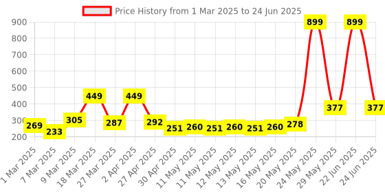 myntra.com DressBerry Hearts Printed Medium Coverage Lightly Padded Bra DRM-DB-MK42B dressberry Price History Graph from 1 Mar 2025 to 24 Jun 2025