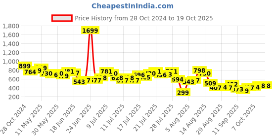 myntra.com DressBerry Heartthrob Printed Basic Tee dressberry Price History Graph from 28 Oct 2024 to 18 Oct 2025
