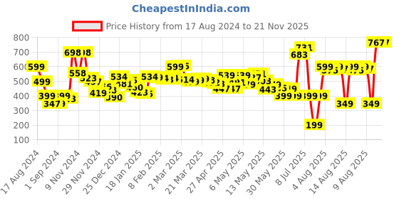 myntra.com DressBerry High-Low Drama Ruched Satin Top dressberry Price History Graph from 17 Aug 2024 to 20 Nov 2025