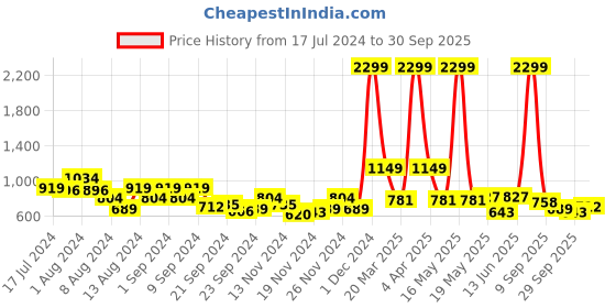 myntra.com DressBerry High Neck Camouflage Pullover dressberry Price History Graph from 17 Jul 2024 to 30 Sep 2025