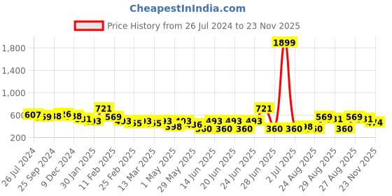 myntra.com DressBerry High Neck Flutter Sleeve Top dressberry Price History Graph from 26 Jul 2024 to 23 Nov 2025