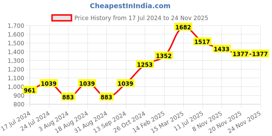 myntra.com DressBerry High Neck Georgette Midi Dress dressberry Price History Graph from 17 Jul 2024 to 24 Nov 2025