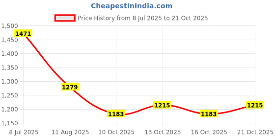 myntra.com DressBerry High Neck Long-sleeves Sheath Dress dressberry Price History Graph from 8 Jul 2025 to 21 Oct 2025