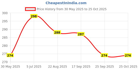 myntra.com DressBerry High Neck Sleeveless Bodycon Midi Dress dressberry Price History Graph from 30 May 2025 to 24 Oct 2025