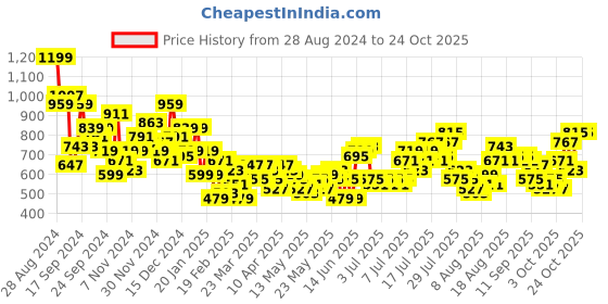 myntra.com dressberry bizwear DressBerry High-Rise Pleated Trousers dressberry bizwear Price History Graph from 28 Aug 2024 to 22 Oct 2025