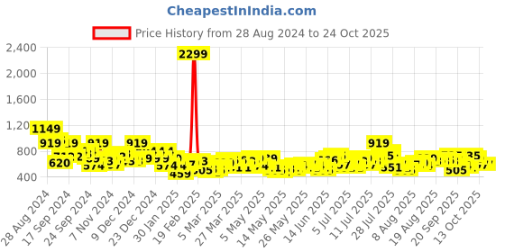myntra.com dressberry bizwear DressBerry High-Rise Pleated Trousers dressberry bizwear Price History Graph from 28 Aug 2024 to 22 Oct 2025
