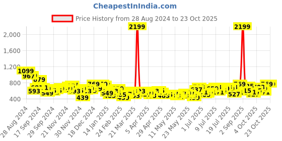 myntra.com dressberry bizwear DressBerry High-Rise Pleated Trousers dressberry bizwear Price History Graph from 28 Aug 2024 to 22 Oct 2025