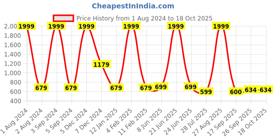 myntra.com DressBerry High-Rise Pure Cotton Jeans dressberry Price History Graph from 1 Aug 2024 to 18 Oct 2025