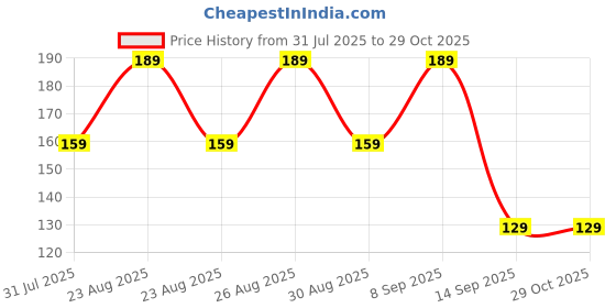 myntra.com DressBerry Hipster Briefs TUMMY-IN-BLU dressberry Price History Graph from 31 Jul 2025 to 28 Oct 2025