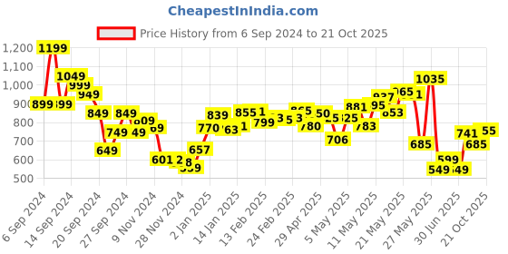 myntra.com DressBerry Holiday Allure In Tiered A-Line Dress dressberry Price History Graph from 6 Sep 2024 to 21 Oct 2025