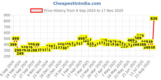 myntra.com DressBerry Holiday Chic Raglan Sleeves Printed Crop Top dressberry Price History Graph from 9 Sep 2024 to 17 Nov 2025