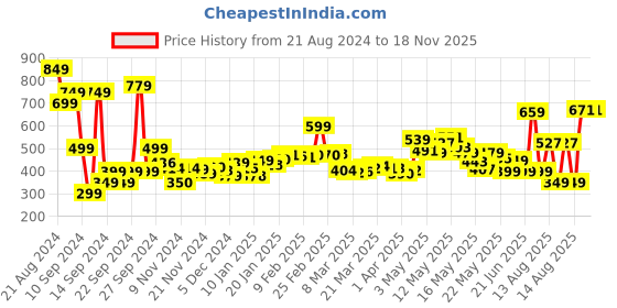 myntra.com dressberry Holiday Floral Splash Printed Cinched Waist Crop Top dressberry Price History Graph from 21 Aug 2024 to 18 Nov 2025