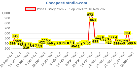 myntra.com DressBerry Holiday Glam Floral Printed Tie-Up Straps Gathers A-Line Top dressberry Price History Graph from 23 Sep 2024 to 18 Nov 2025