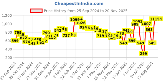 myntra.com DressBerry Holiday Glam Printed Shoulder Straps Smocked Cut-Outs A-line Dress dressberry Price History Graph from 25 Sep 2024 to 19 Nov 2025